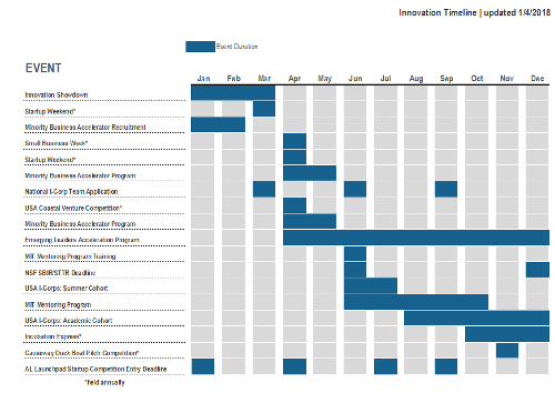 Innovation Timeline