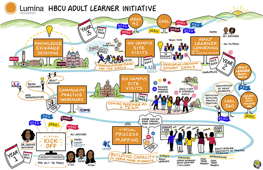 HBCU Adult Learner Intiative showing year 1 through year 3