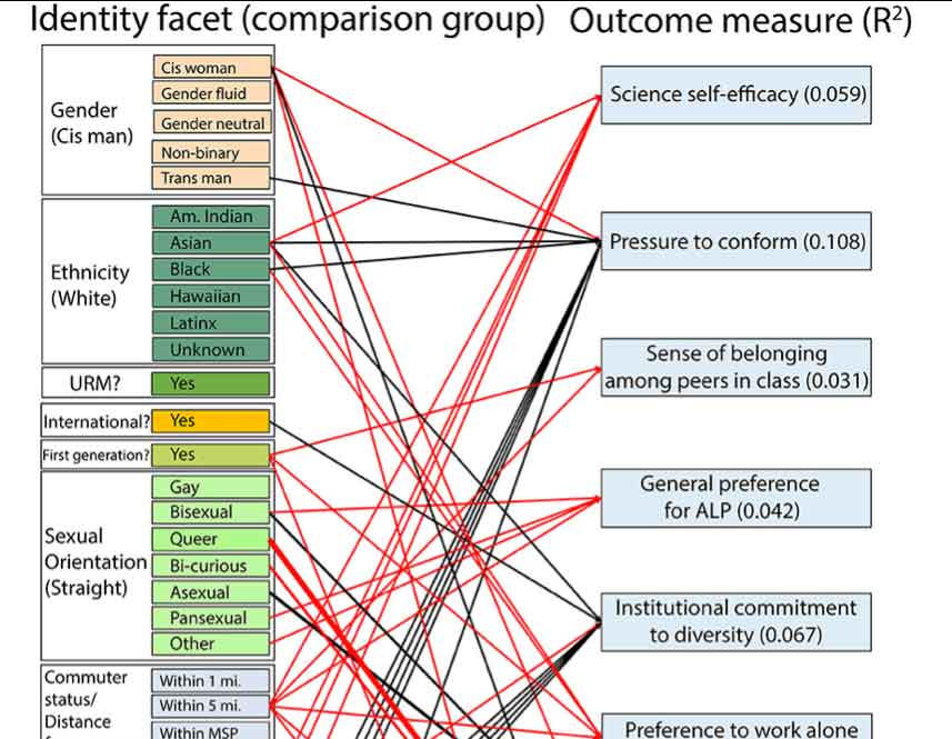 path model from Henning et al. 2019 Frontiers in Education exploring the relationship between student identity facets (left) and perceptions of active learning courses (right). Black lines indicate a positive relationship between identity component and perception of active learning pedagogy, while the red indicates a negative relationship. Main figure and explanation can be found within the main text of the story