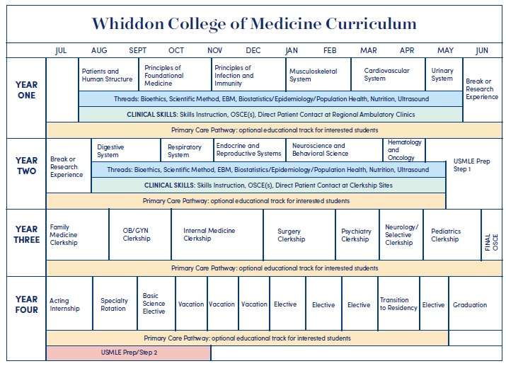 Curriculum Schematic