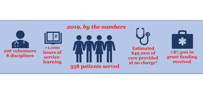 Preview of infographic showing the USA Student-Run Free Clinic’s accomplishments and the impact it made on the community