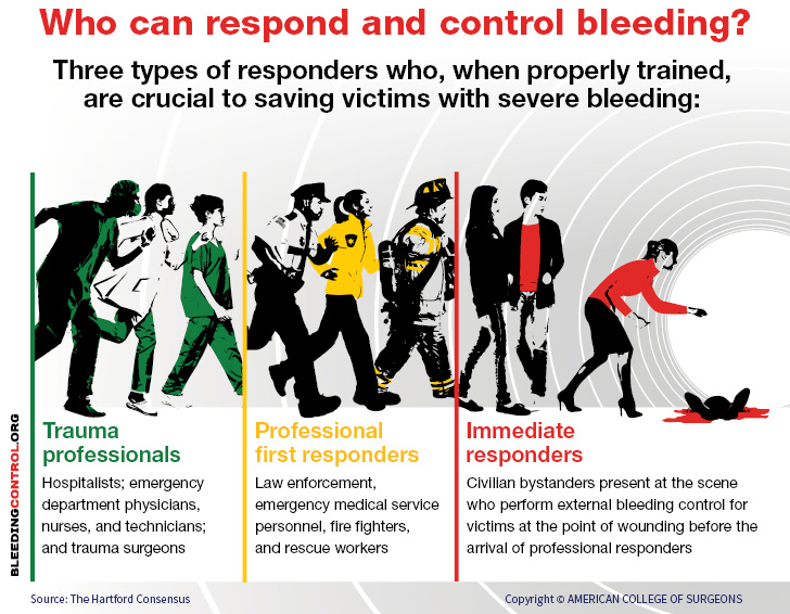 Graphic Who can control bleeding?