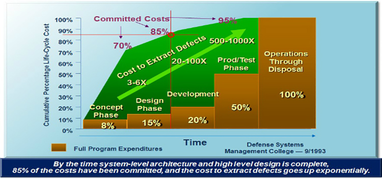 Graph explaining costs on systems engineering. data-lightbox='featured'