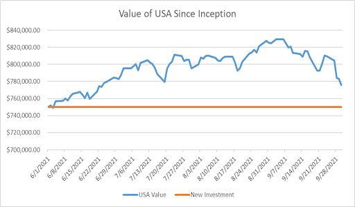 USA Value Chart
