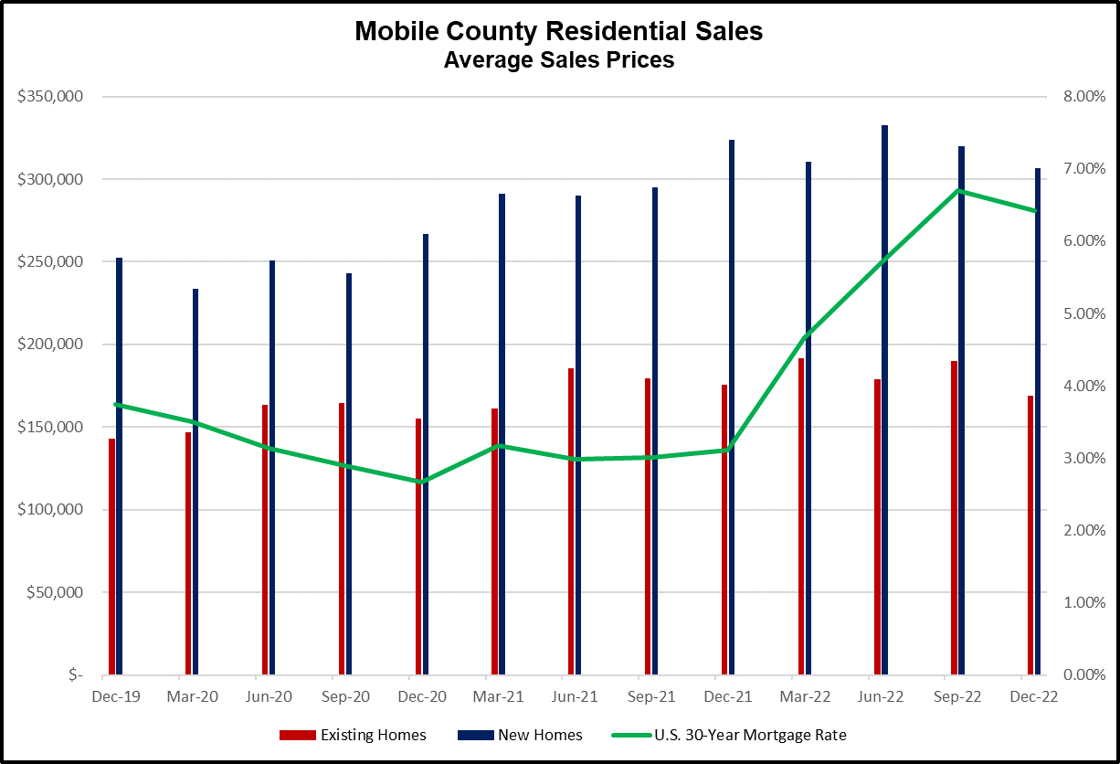 Mobile County Average Sales Prices