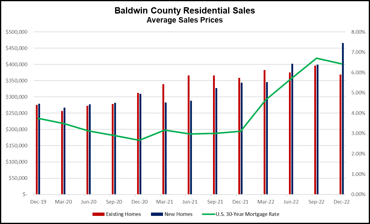 Baldwin County Average Sales Prices