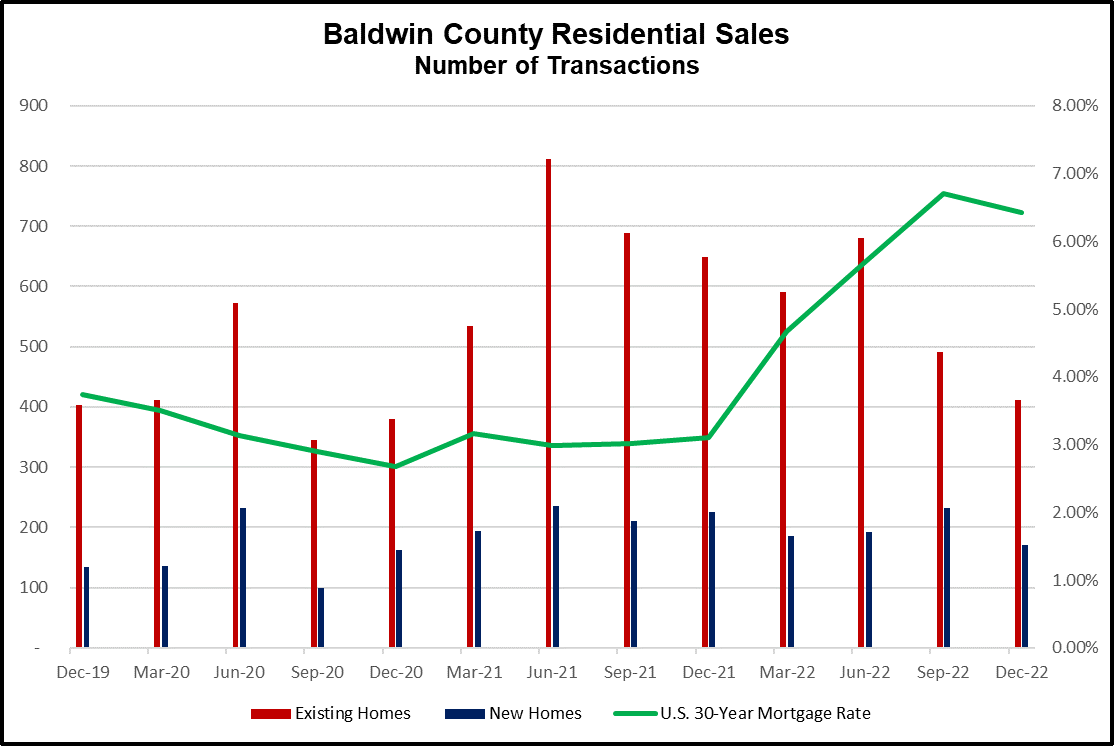 Baldwin County Residential Sales