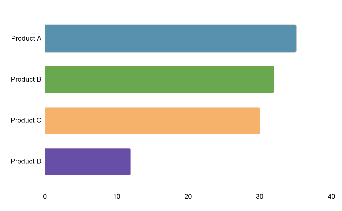 Chart in four colors for different products.