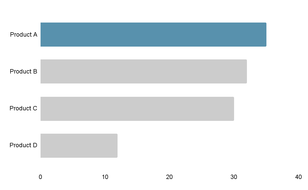 Chart 2 showing gray bars and one blue bar for product A.