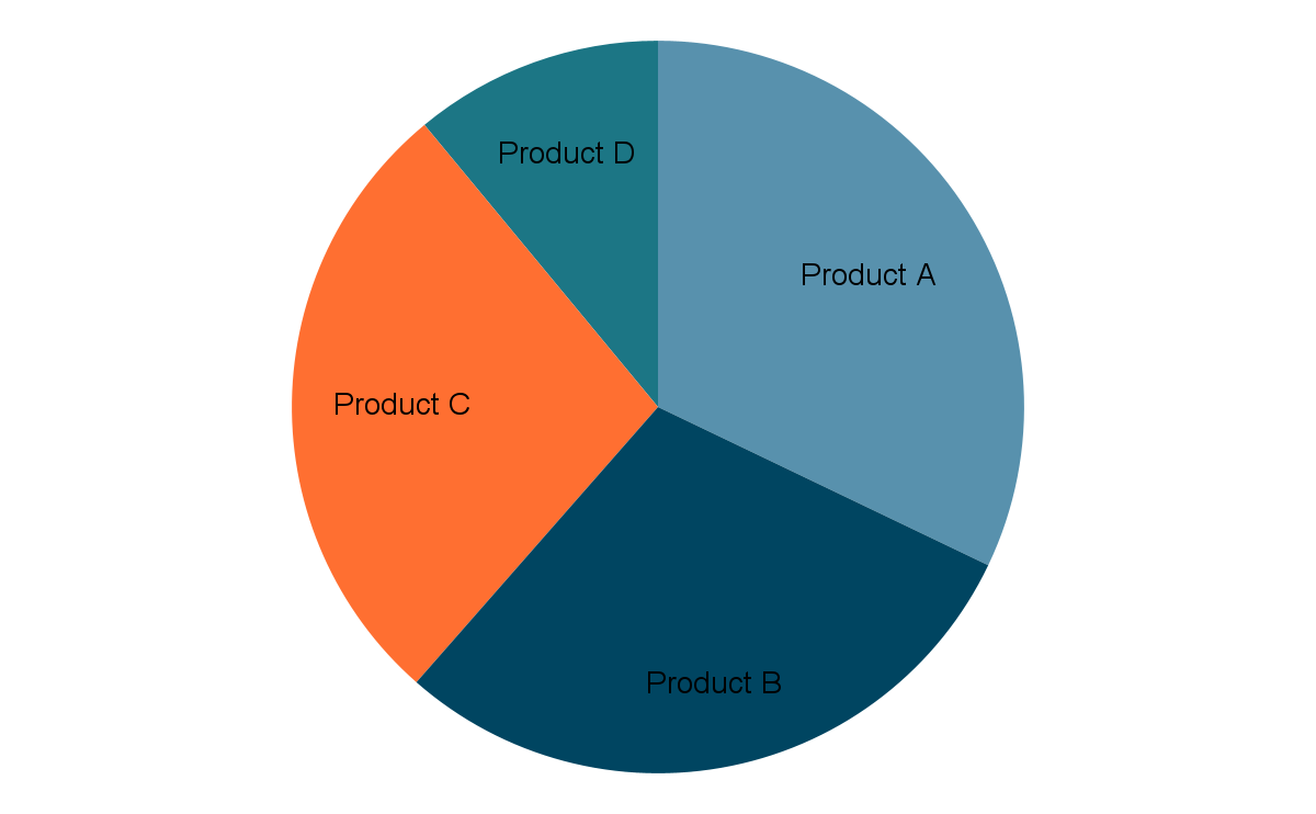 Pie chart of four different colors.