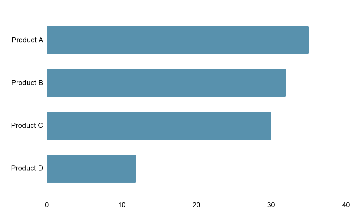 Chart with each bar in the same color.