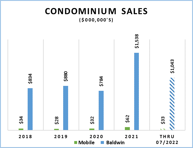Condominium Sales