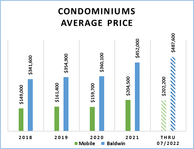 Condominiums Average Price 