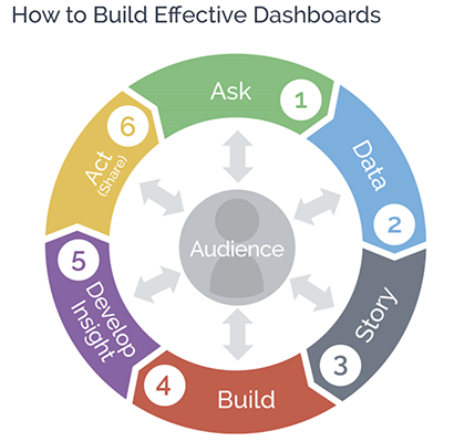 How to Build Effective Dashboards