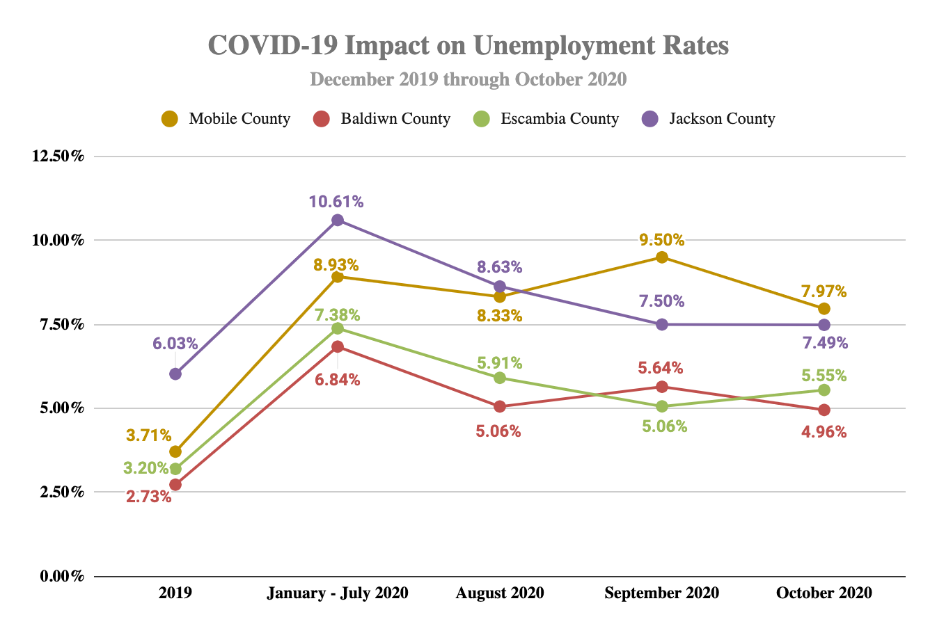 Unemployment chart
