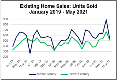 Existing Home Sales: Units Sold January 2019-May 2021