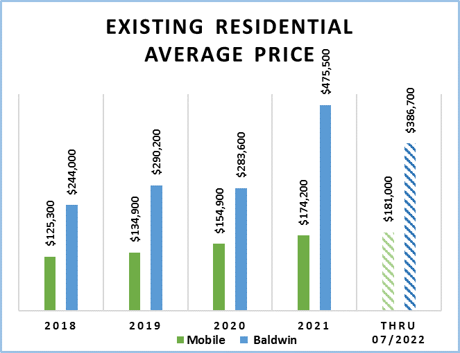 Existing Residential Average Price