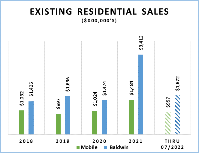 Existing Residential Sales