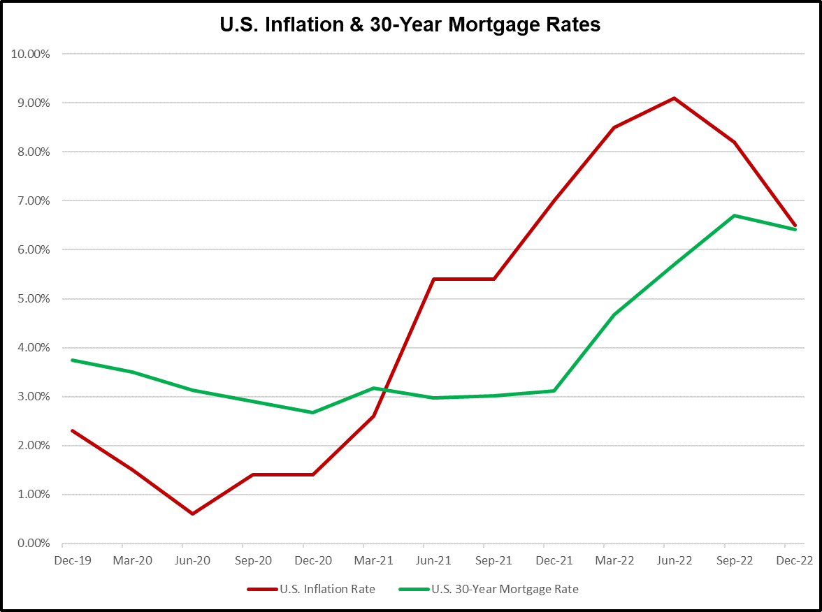 U.S. Inflation & 30-Year Mortgage Rates