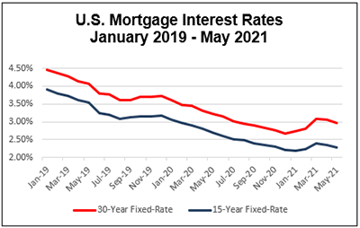 U.S. Mortgage Interest Rates January 2019-May 2021