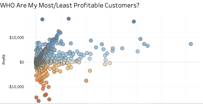 Most/Least profitable customers