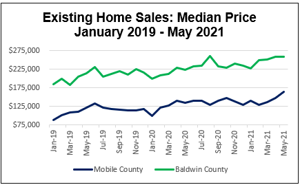 Existing Home Sales: Median Price January 2019-May 2021