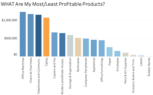 Most/Least profitable products