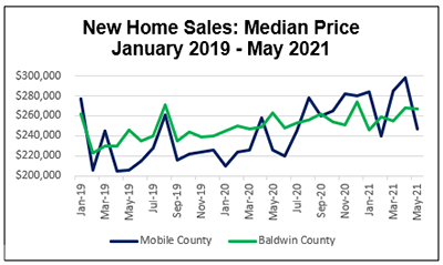 New Home Sales: Median Price January 2019-May 2021
