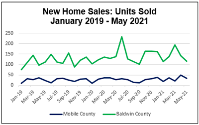 New Home Sales: Units Sold January 2019-May 2021