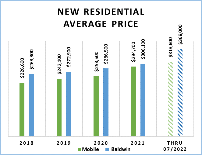 New Residential Average Price