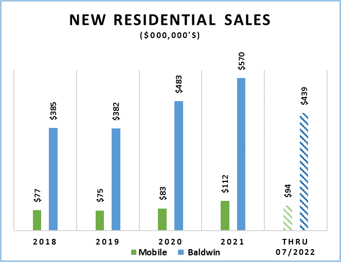 New Residential Sales