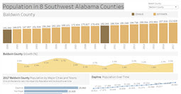 Charts showing Population in 8 Southwest Alabama Counties