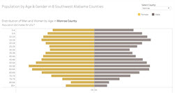 Charts showing Population by Age and Gender in 8 Southwest Alabama Counties