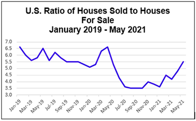 U.S. Ratio of Houses Sold to Houses For Sale January 2019-May 2021