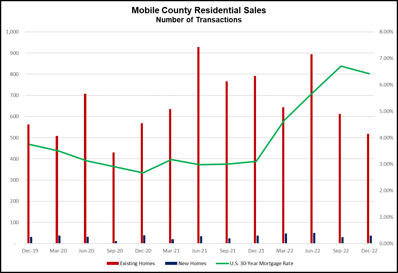 Mobile County Residential Sales