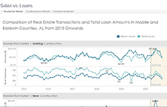 Sales vs. Loans Dashboard