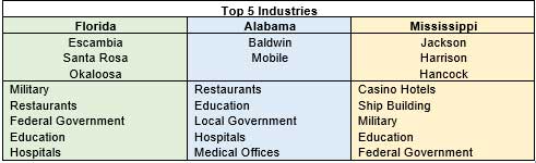 Top 5 Industries