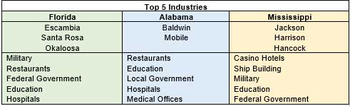 Top 5 Industries