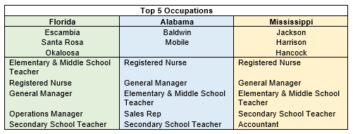 Top 5 Occupations