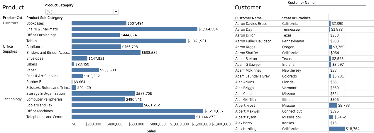 Sales by Product Type and Customer