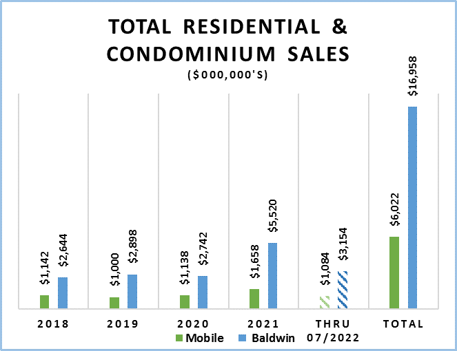 Total Residential & Condominium Sales