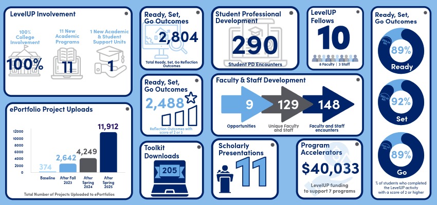 Celebrating Year 2 Successes of the LevelUP QEP