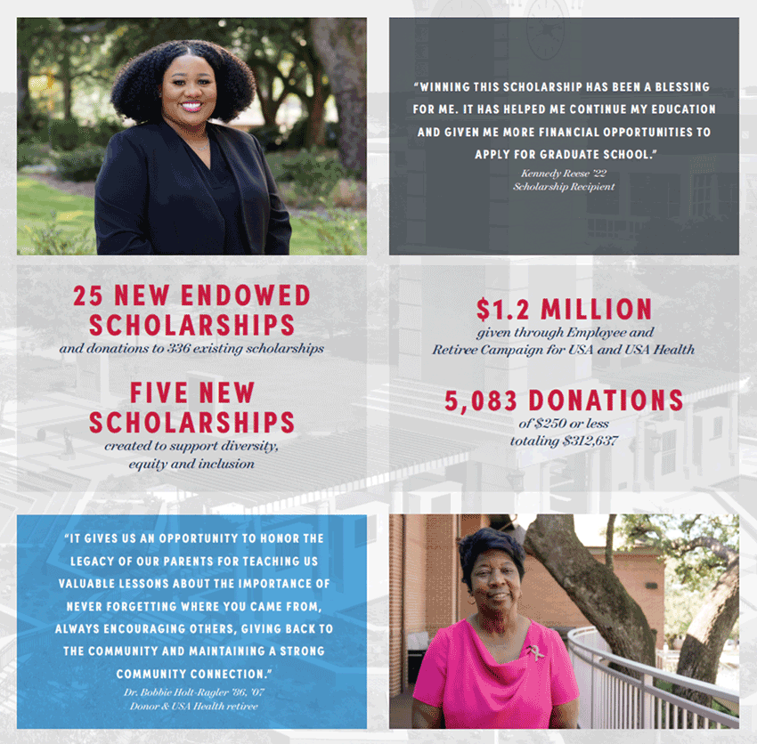 Impact part 2 showing 25 New Endowed Scholarships, five new scholarships created to support diversity, equity and inclusion, 1.2 million given through employee and retiree campaign for USA and USA Health, 5, 083 donations of $250 or less totaling $312, 637