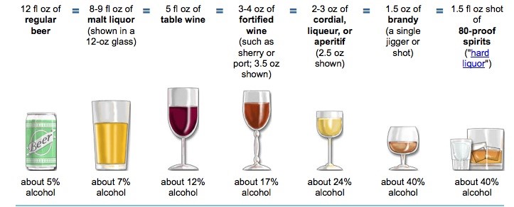 Standard drink sizes of different types of alcohol.