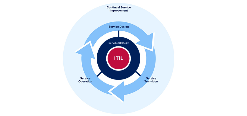 Continual Service Improvement Model showing Service Design, Service Strategey, Service Operation, and Service Transition.