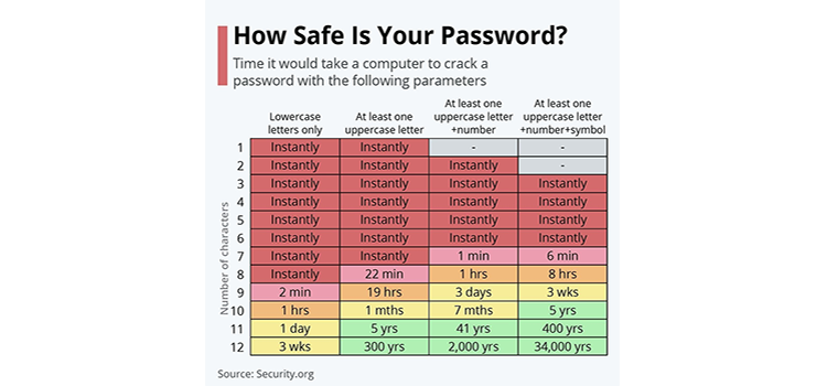 Levels of password safety