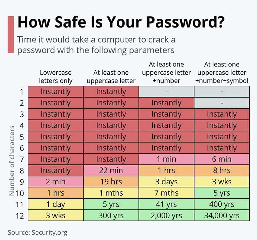 How Safe is Your Password