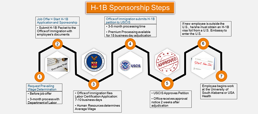 H-1B Sponsorship Steps