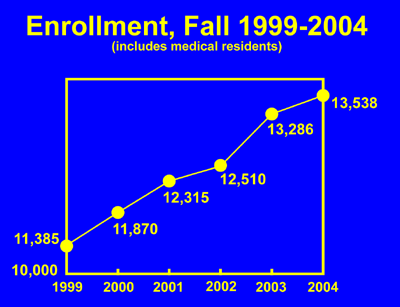 Enrollment, Fall 1999-2004
