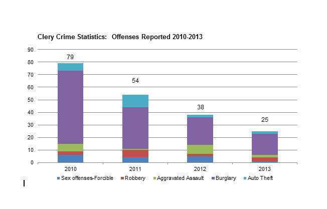 Clery Crime Statistics